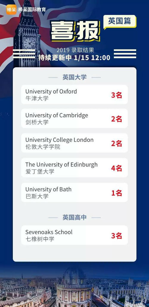 牛津剑桥录取放榜 50 以上学生来自这八所中学