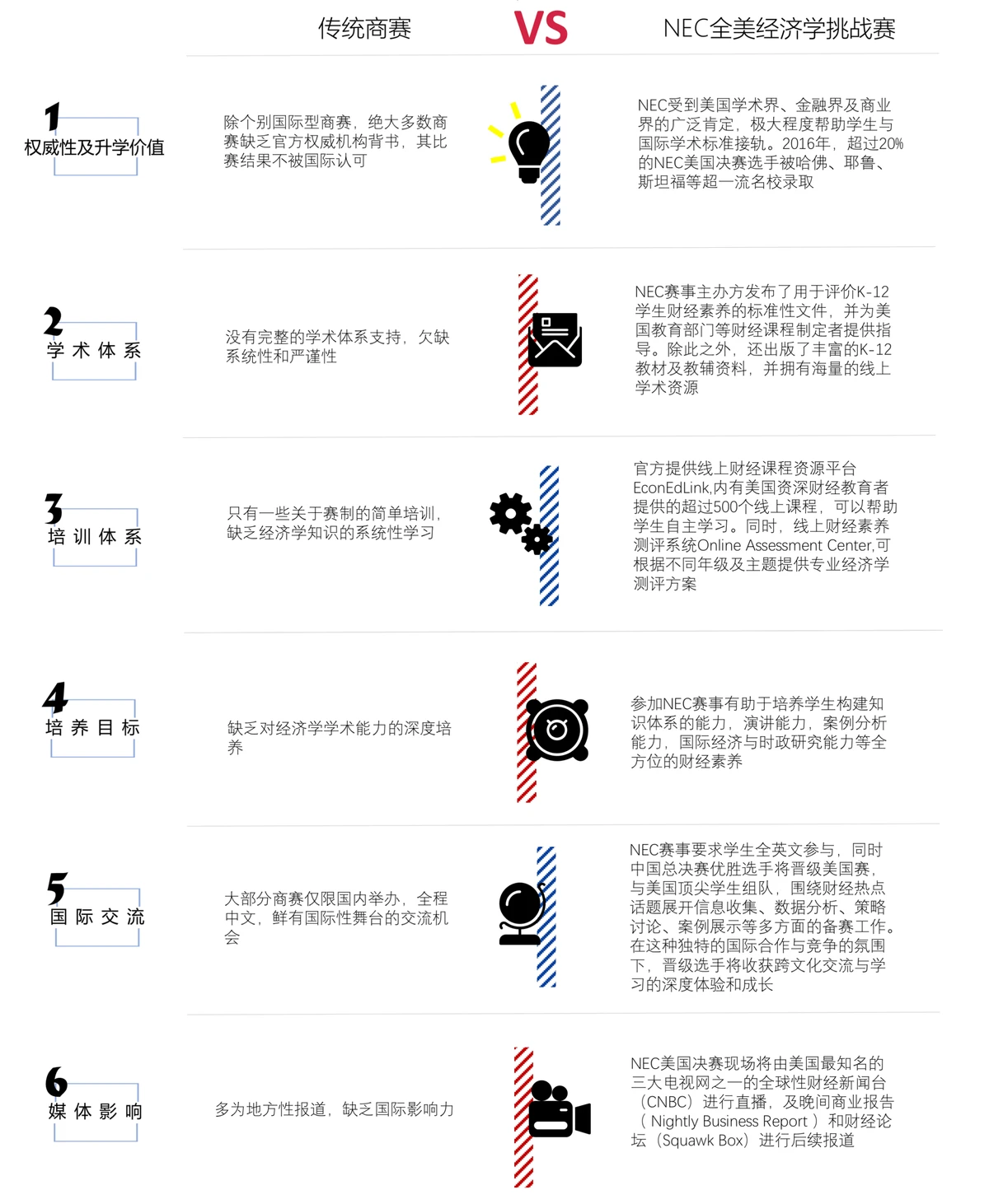 NEC全美经济学挑战赛
